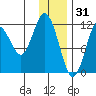 Northeast Arm tide chart for Wednesday, December 31, 2025