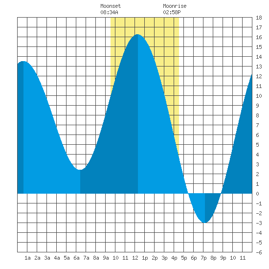 Northeast Arm tide chart for Wednesday, December 3, 2025