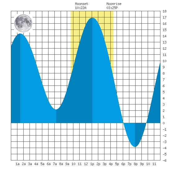 Northeast Arm tide chart for Thursday, December 4, 2025