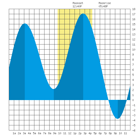 Northeast Arm tide chart for Saturday, December 6, 2025