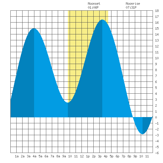 Northeast Arm tide chart for Sunday, December 7, 2025