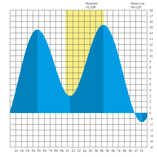 Northeast Arm tide chart for Monday, December 8, 2025