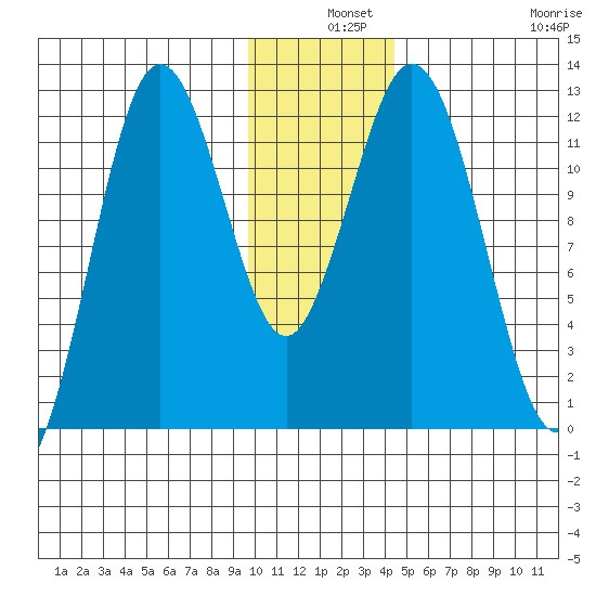 Northeast Arm tide chart for Tuesday, December 9, 2025