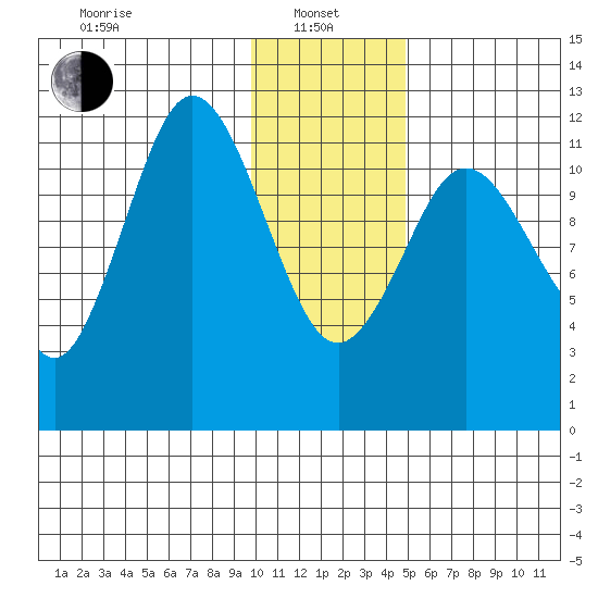 Northeast Arm tide chart for Saturday, January 10, 2026