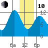 Northeast Arm tide chart for Saturday, January 10, 2026