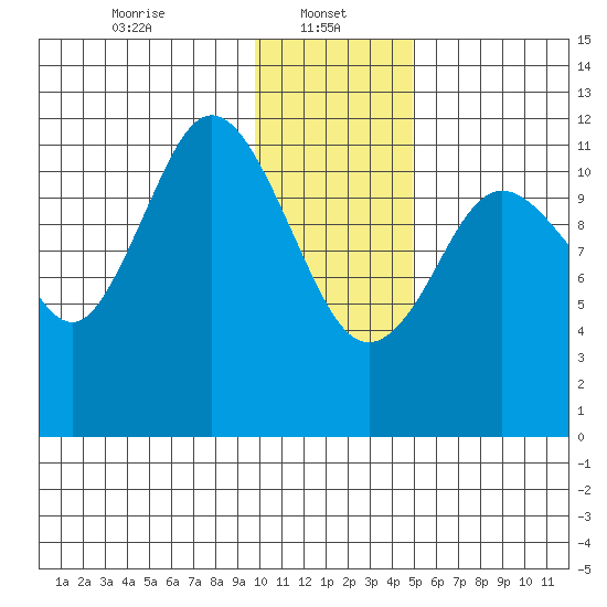 Northeast Arm tide chart for Sunday, January 11, 2026