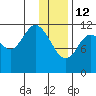 Northeast Arm tide chart for Monday, January 12, 2026