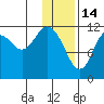 Northeast Arm tide chart for Wednesday, January 14, 2026