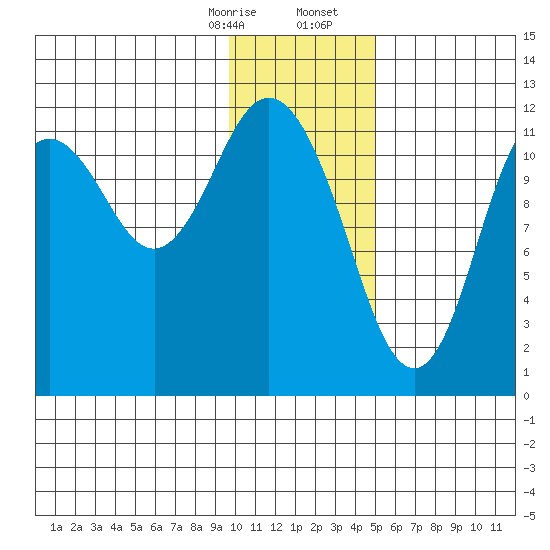 Northeast Arm tide chart for Thursday, January 15, 2026