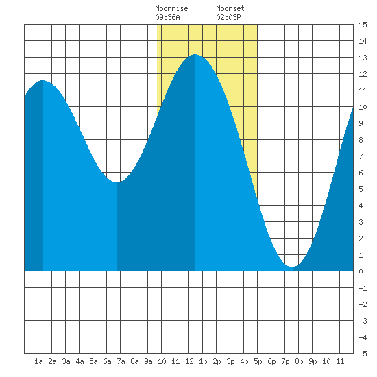 Northeast Arm tide chart for Friday, January 16, 2026