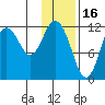Northeast Arm tide chart for Friday, January 16, 2026