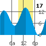 Northeast Arm tide chart for Saturday, January 17, 2026