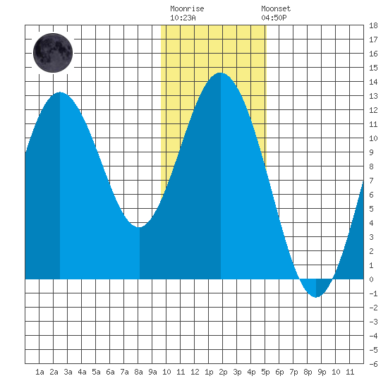Northeast Arm tide chart for Sunday, January 18, 2026