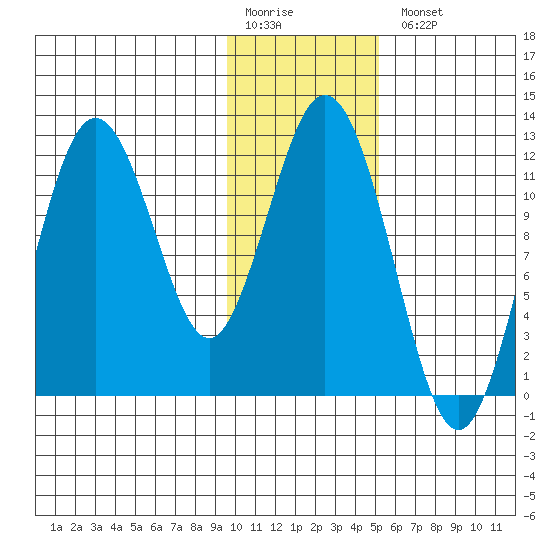 Northeast Arm tide chart for Monday, January 19, 2026