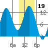Northeast Arm tide chart for Monday, January 19, 2026