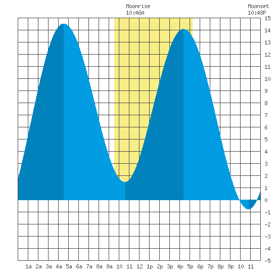 Northeast Arm tide chart for Thursday, January 22, 2026