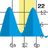 Northeast Arm tide chart for Thursday, January 22, 2026
