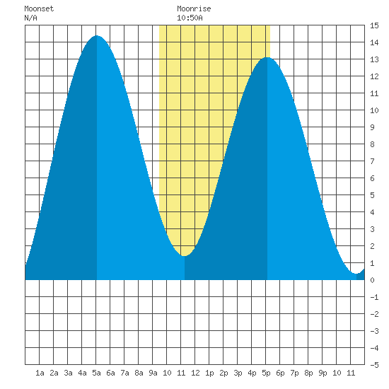 Northeast Arm tide chart for Friday, January 23, 2026