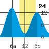 Northeast Arm tide chart for Saturday, January 24, 2026