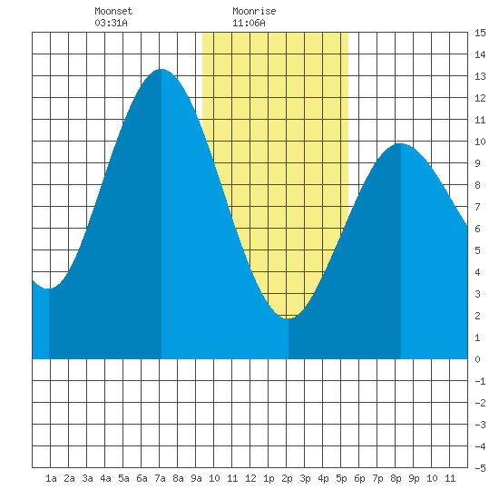 Northeast Arm tide chart for Monday, January 26, 2026