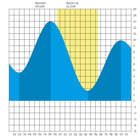 Northeast Arm tide chart for Tuesday, January 27, 2026
