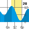 Northeast Arm tide chart for Wednesday, January 28, 2026