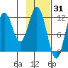 Northeast Arm tide chart for Saturday, January 31, 2026