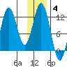 Northeast Arm tide chart for Sunday, January 4, 2026