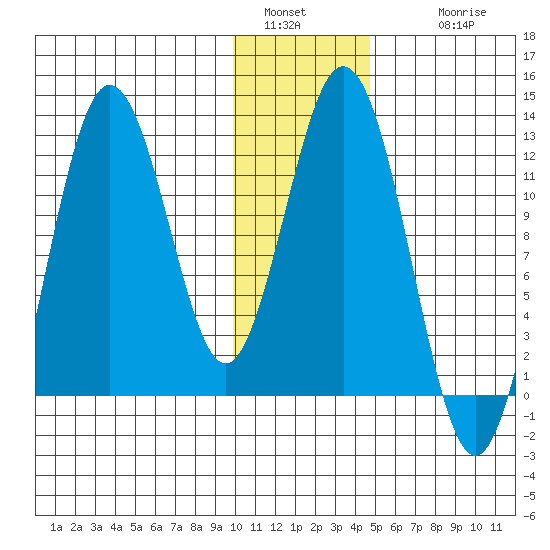 Northeast Arm tide chart for Monday, January 5, 2026