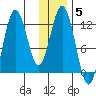 Northeast Arm tide chart for Monday, January 5, 2026