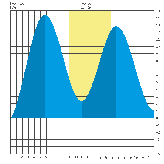 Northeast Arm tide chart for Thursday, January 8, 2026