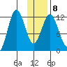 Northeast Arm tide chart for Thursday, January 8, 2026