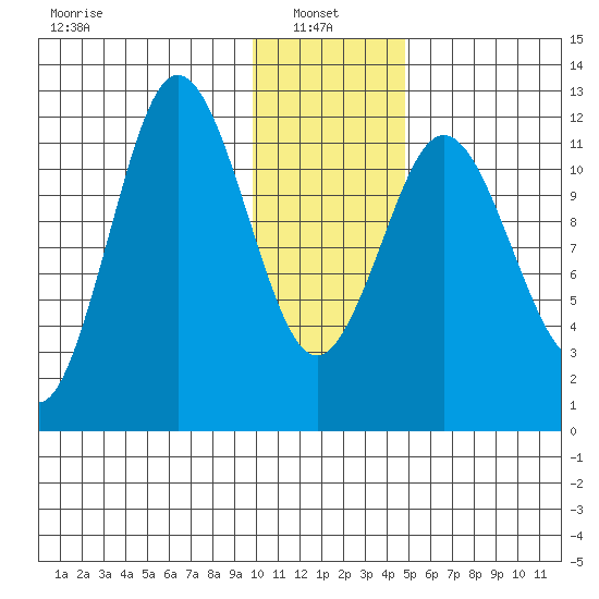 Northeast Arm tide chart for Friday, January 9, 2026