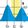 Northeast Arm tide chart for Friday, January 9, 2026