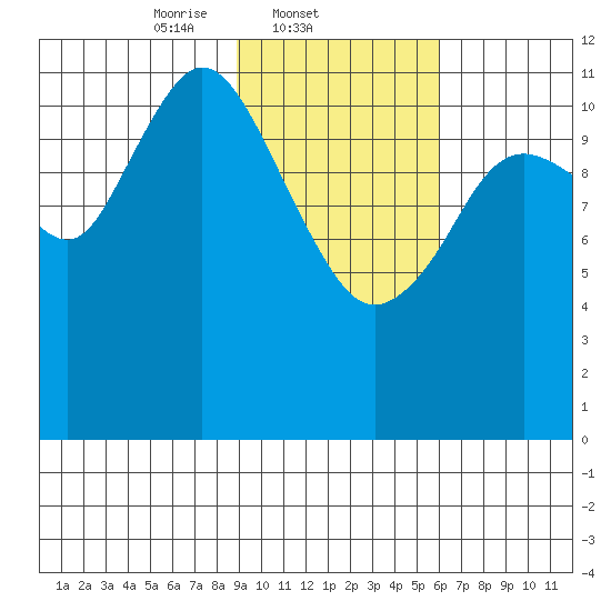 Northeast Arm tide chart for Tuesday, February 10, 2026