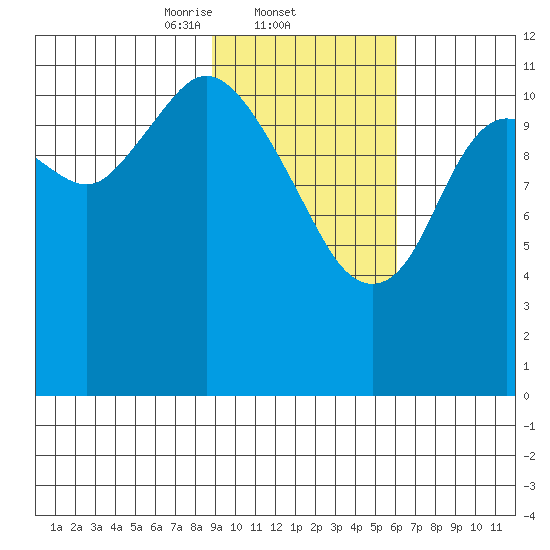 Northeast Arm tide chart for Wednesday, February 11, 2026