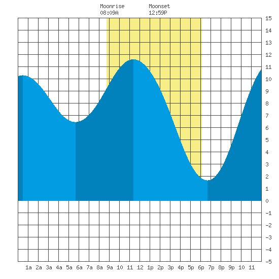 Northeast Arm tide chart for Friday, February 13, 2026