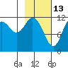 Northeast Arm tide chart for Friday, February 13, 2026