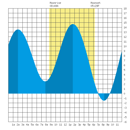 Northeast Arm tide chart for Monday, February 16, 2026