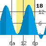 Northeast Arm tide chart for Wednesday, February 18, 2026
