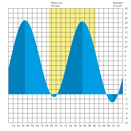 Northeast Arm tide chart for Thursday, February 19, 2026