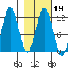Northeast Arm tide chart for Thursday, February 19, 2026