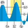 Northeast Arm tide chart for Sunday, February 1, 2026