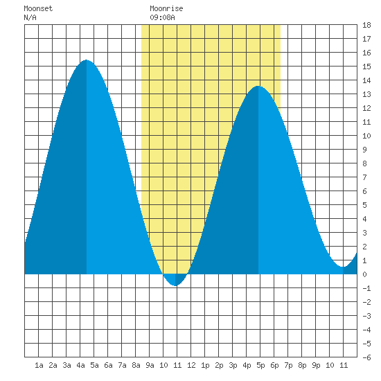 Northeast Arm tide chart for Saturday, February 21, 2026