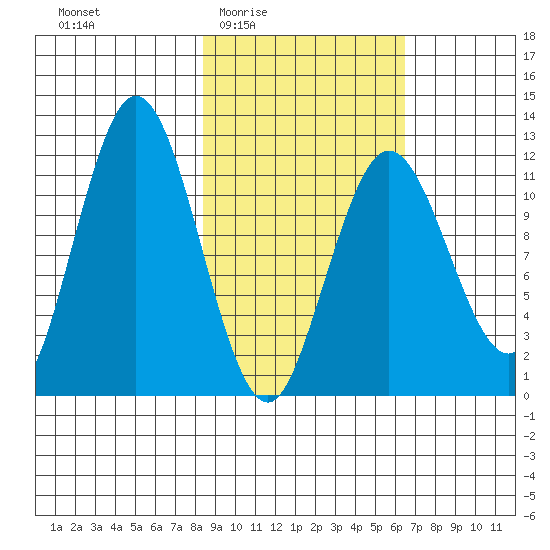 Northeast Arm tide chart for Sunday, February 22, 2026