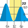 Northeast Arm tide chart for Sunday, February 22, 2026