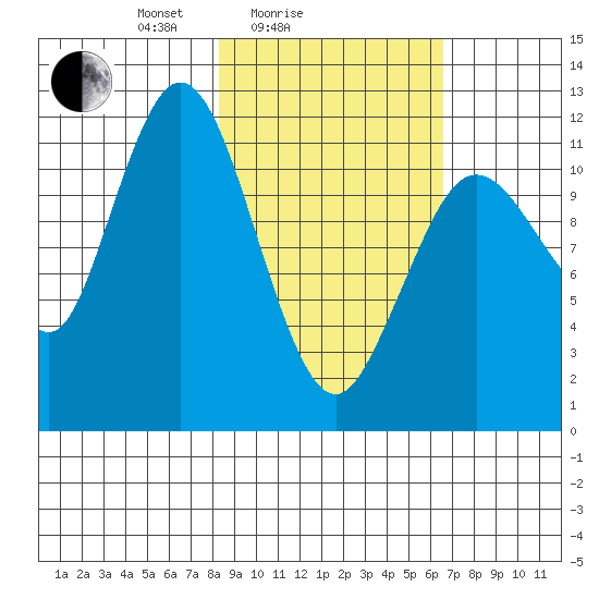 Northeast Arm tide chart for Tuesday, February 24, 2026