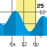 Northeast Arm tide chart for Wednesday, February 25, 2026