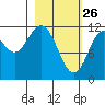 Northeast Arm tide chart for Thursday, February 26, 2026