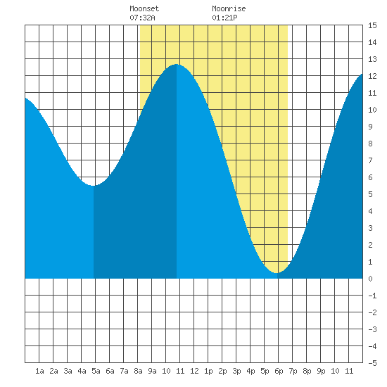 Northeast Arm tide chart for Friday, February 27, 2026